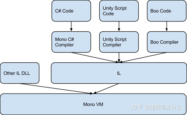 Unity il2cpp. Il2cpp. Il2cpp Unity. Il2cpp Unity Dumper. Il2cpp code Generation faster (smaller) builds.