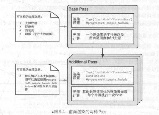 前向渲染的两种Pass