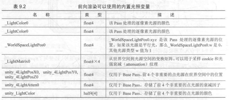 前向渲染_内置变量
