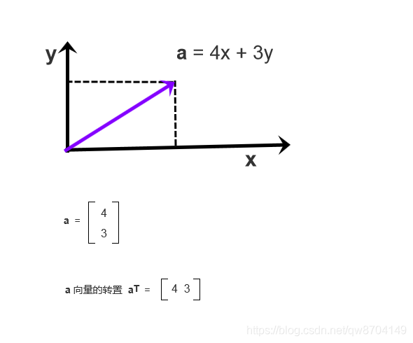 向量的矩阵表示